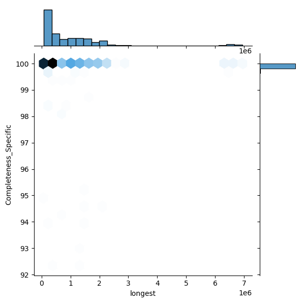 Achromobacter xylosoxidans_all_longest_Completeness_Specific.png
